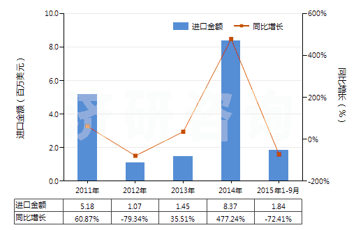 2011-2015年9月中國(guó)異戊烯(HS29012910)進(jìn)口總額及增速統(tǒng)計(jì)
